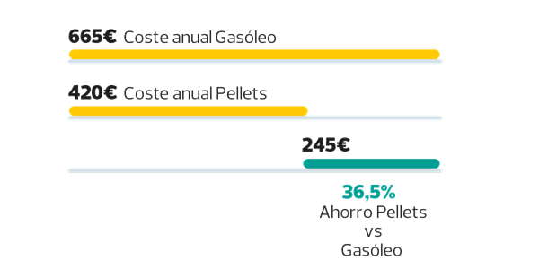 Ahorro pellets vs gasóleo